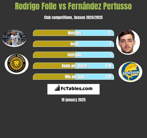 Rodrigo Folle vs Fernández Pertusso h2h player stats