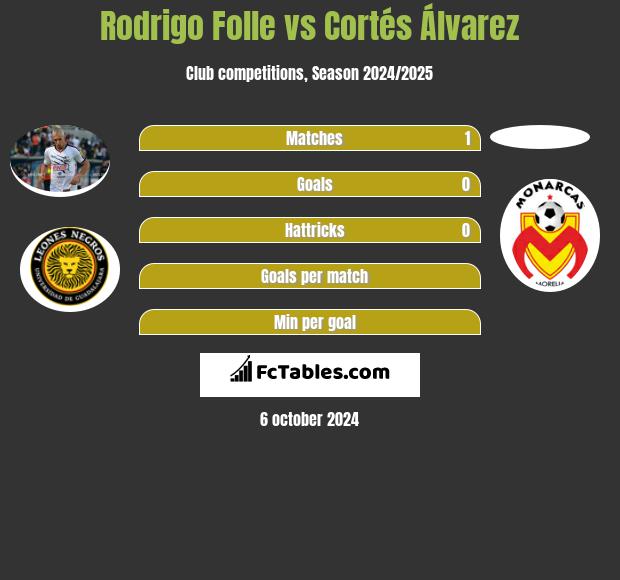 Rodrigo Folle vs Cortés Álvarez h2h player stats