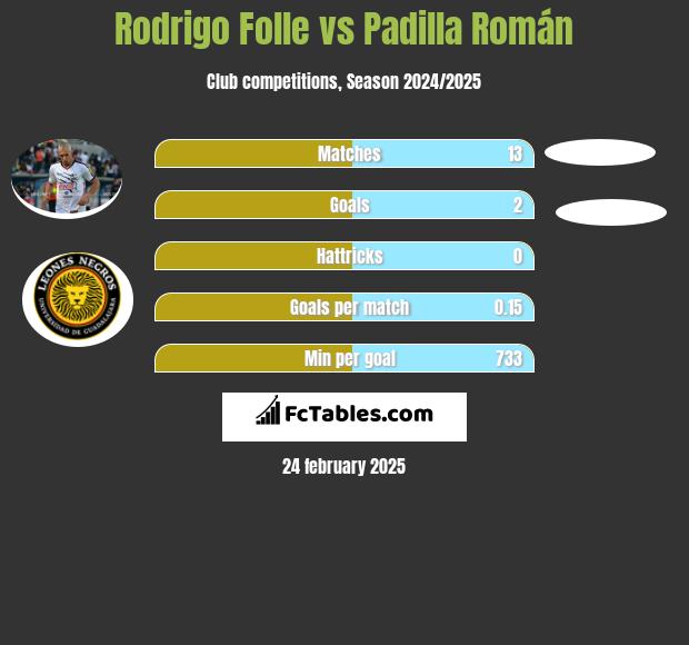 Rodrigo Folle vs Padilla Román h2h player stats