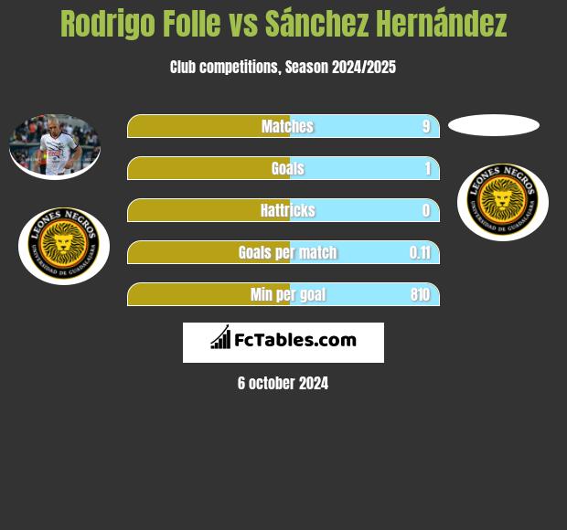 Rodrigo Folle vs Sánchez Hernández h2h player stats