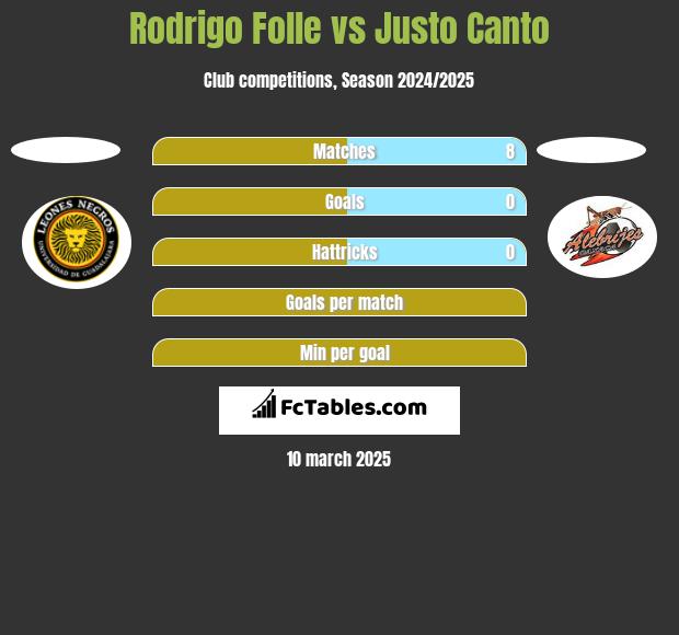 Rodrigo Folle vs Justo Canto h2h player stats