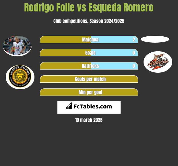 Rodrigo Folle vs Esqueda Romero h2h player stats