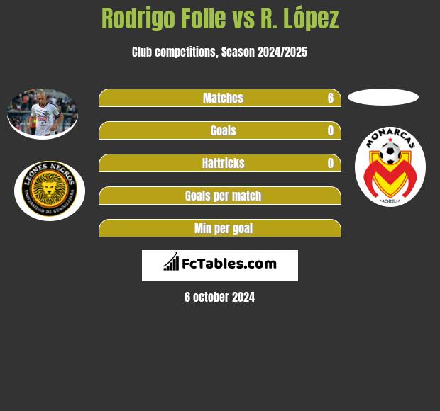 Rodrigo Folle vs R. López h2h player stats