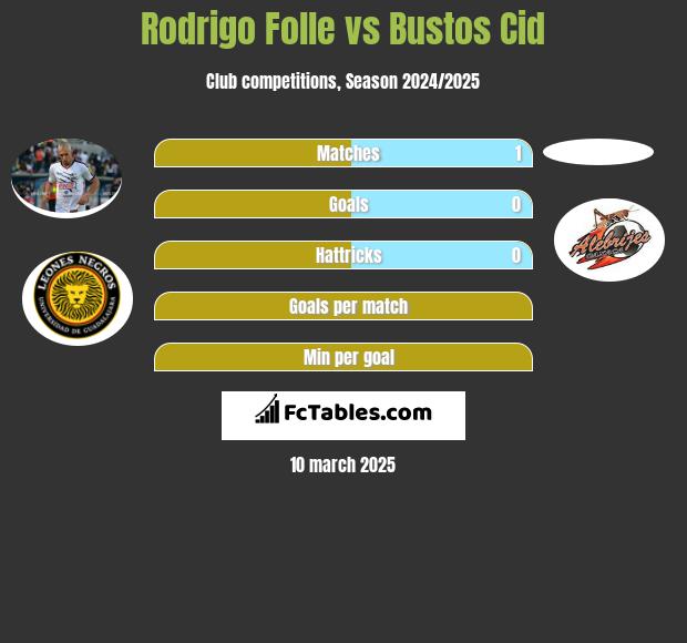 Rodrigo Folle vs Bustos Cid h2h player stats