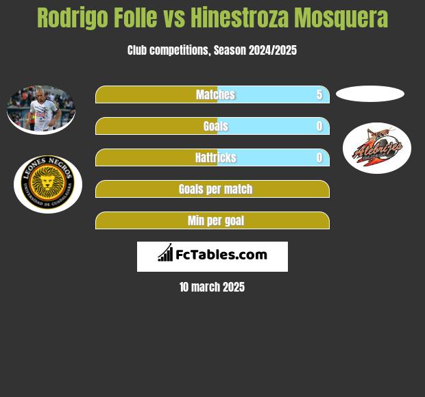 Rodrigo Folle vs Hinestroza Mosquera h2h player stats