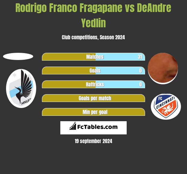 Rodrigo Franco Fragapane vs DeAndre Yedlin h2h player stats