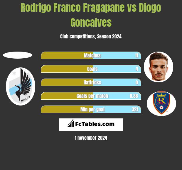 Rodrigo Franco Fragapane vs Diogo Goncalves h2h player stats