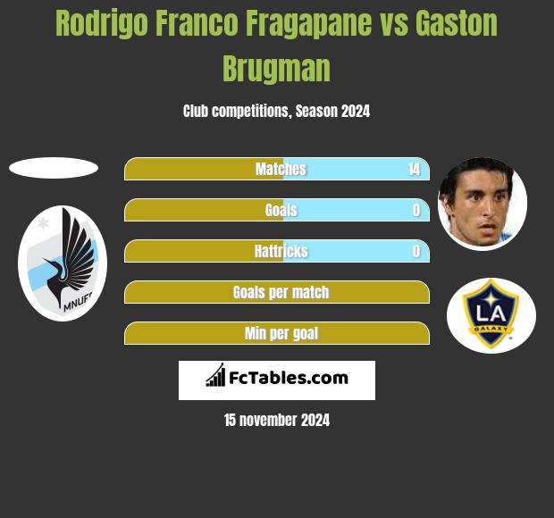 Rodrigo Franco Fragapane vs Gaston Brugman h2h player stats