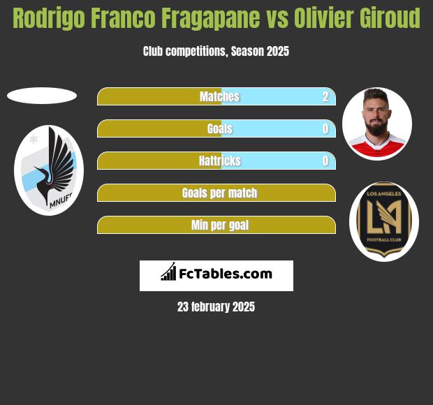 Rodrigo Franco Fragapane vs Olivier Giroud h2h player stats