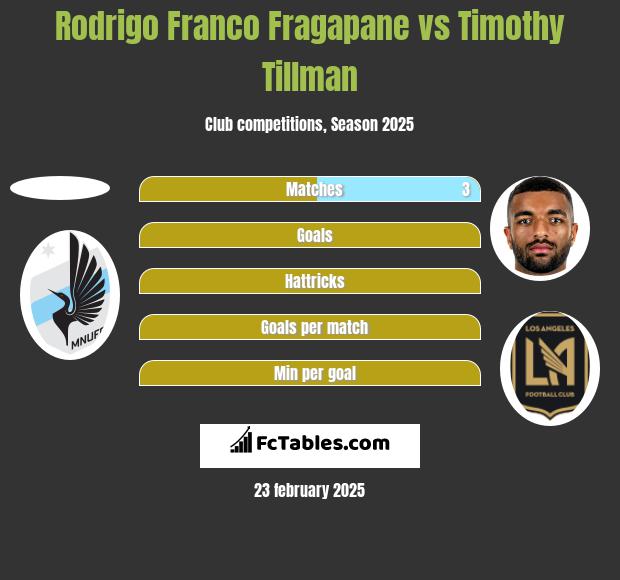 Rodrigo Franco Fragapane vs Timothy Tillman h2h player stats