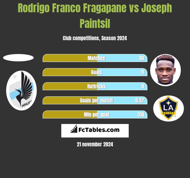 Rodrigo Franco Fragapane vs Joseph Paintsil h2h player stats