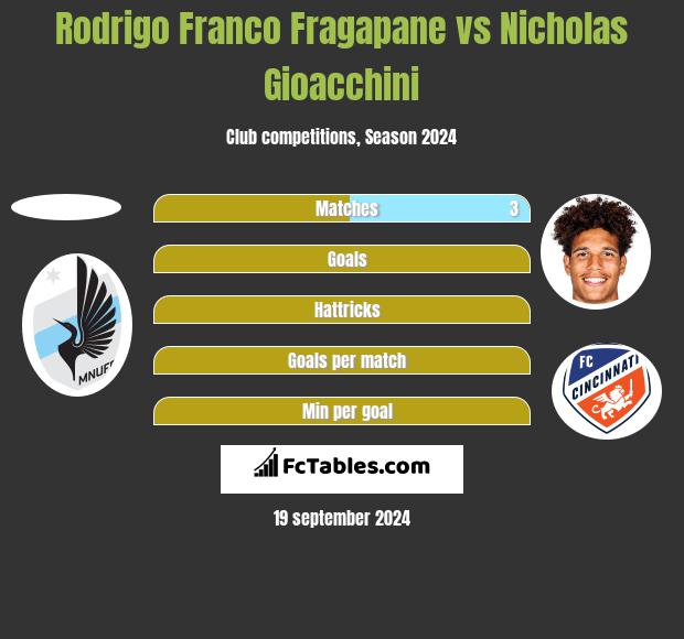 Rodrigo Franco Fragapane vs Nicholas Gioacchini h2h player stats