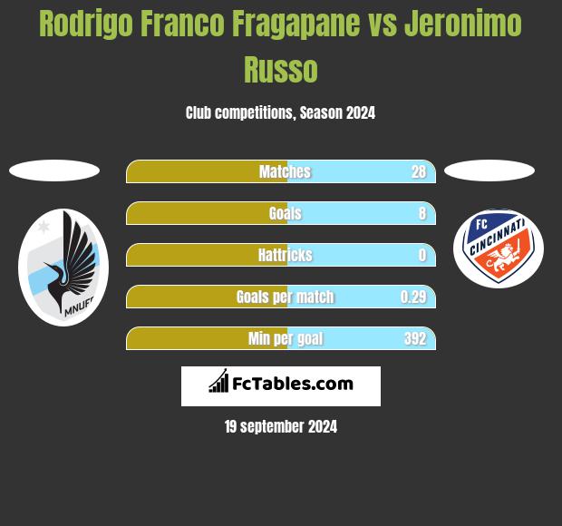 Rodrigo Franco Fragapane vs Jeronimo Russo h2h player stats