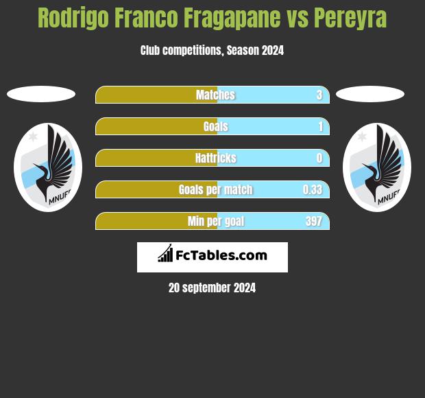 Rodrigo Franco Fragapane vs Pereyra h2h player stats