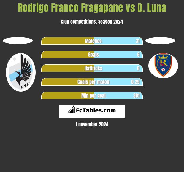 Rodrigo Franco Fragapane vs D. Luna h2h player stats