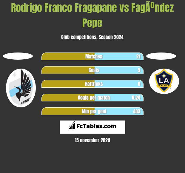 Rodrigo Franco Fragapane vs FagÃºndez Pepe h2h player stats