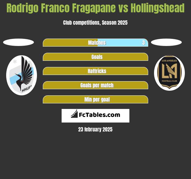 Rodrigo Franco Fragapane vs Hollingshead h2h player stats