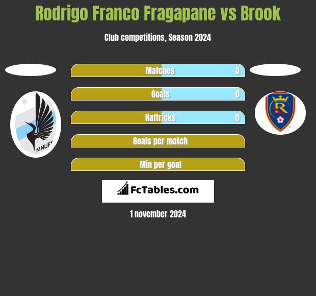 Rodrigo Franco Fragapane vs Brook h2h player stats