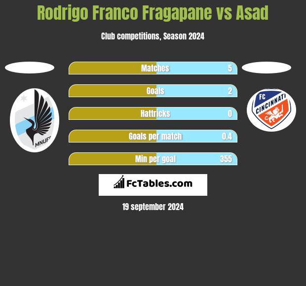 Rodrigo Franco Fragapane vs Asad h2h player stats