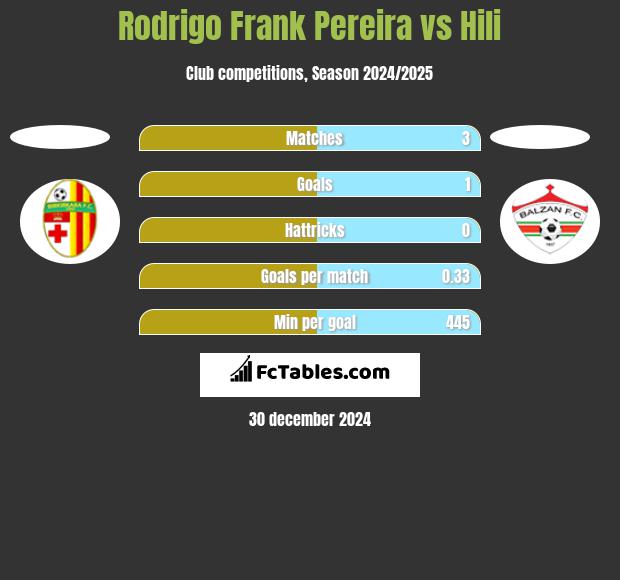 Rodrigo Frank Pereira vs Hili h2h player stats