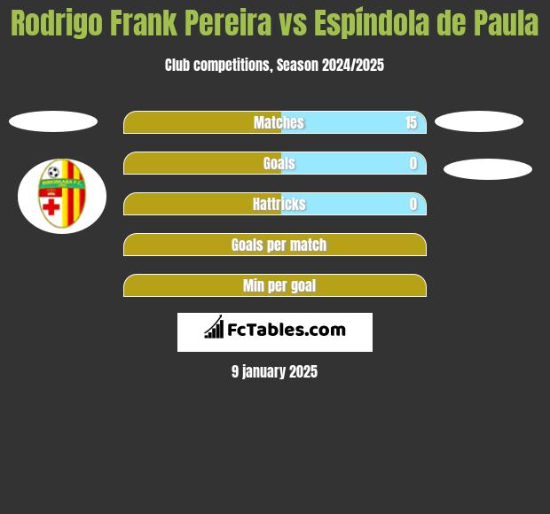 Rodrigo Frank Pereira vs Espíndola de Paula h2h player stats