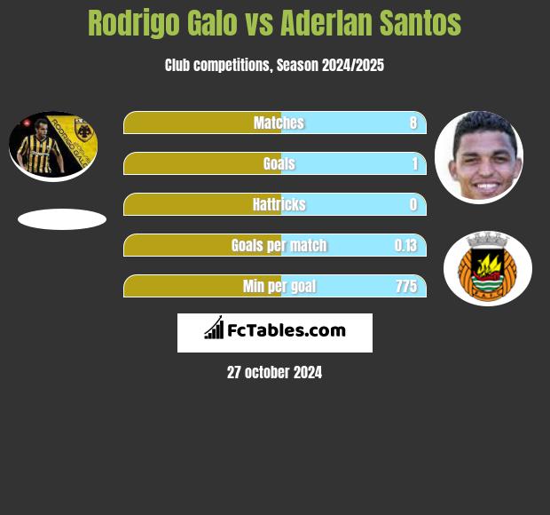 Rodrigo Galo vs Aderlan Santos h2h player stats