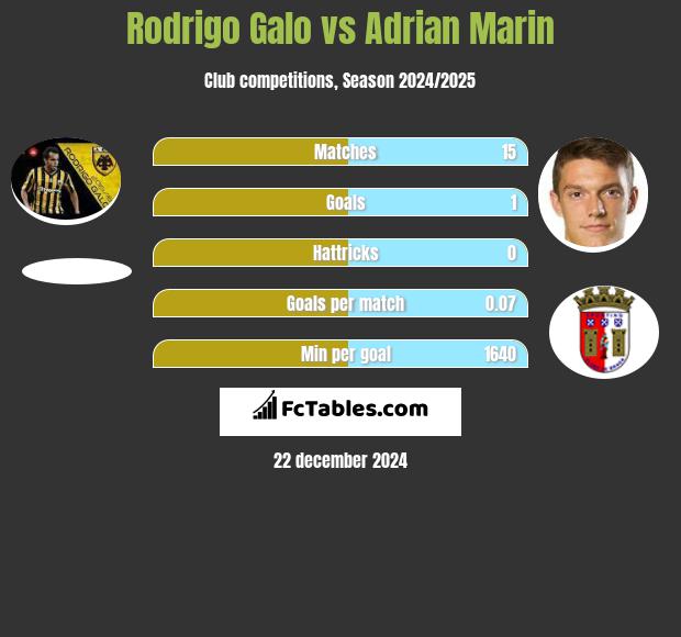 Rodrigo Galo vs Adrian Marin h2h player stats