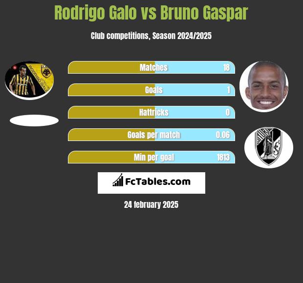 Rodrigo Galo vs Bruno Gaspar h2h player stats