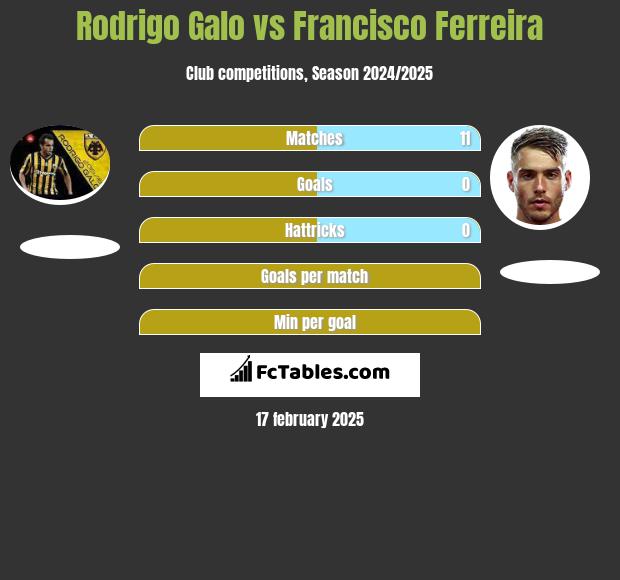 Rodrigo Galo vs Francisco Ferreira h2h player stats