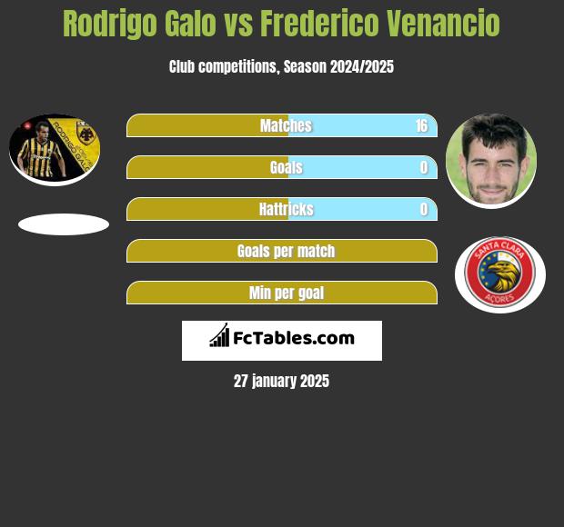 Rodrigo Galo vs Frederico Venancio h2h player stats