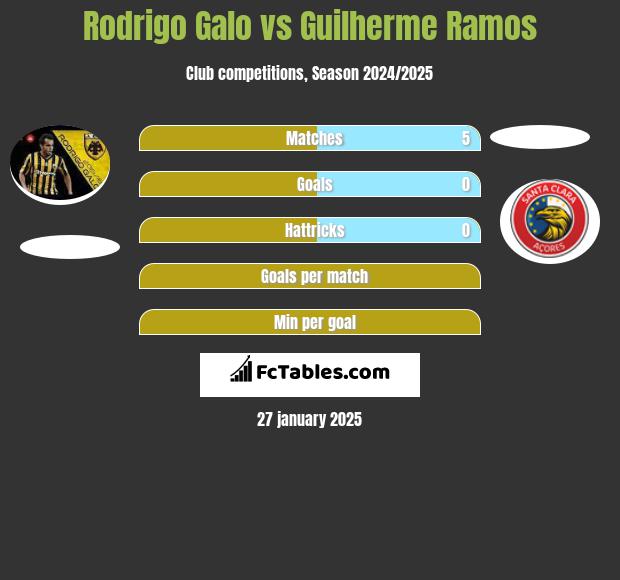 Rodrigo Galo vs Guilherme Ramos h2h player stats