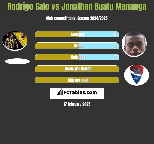 Rodrigo Galo vs Jonathan Buatu Mananga h2h player stats