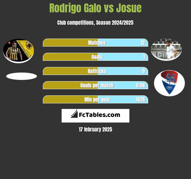 Rodrigo Galo vs Josue h2h player stats