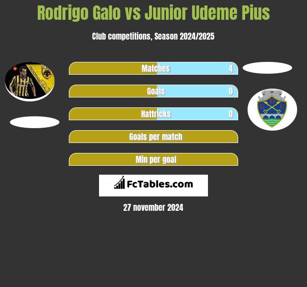 Rodrigo Galo vs Junior Udeme Pius h2h player stats