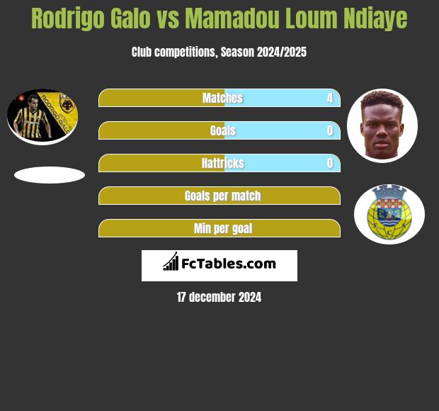 Rodrigo Galo vs Mamadou Loum Ndiaye h2h player stats