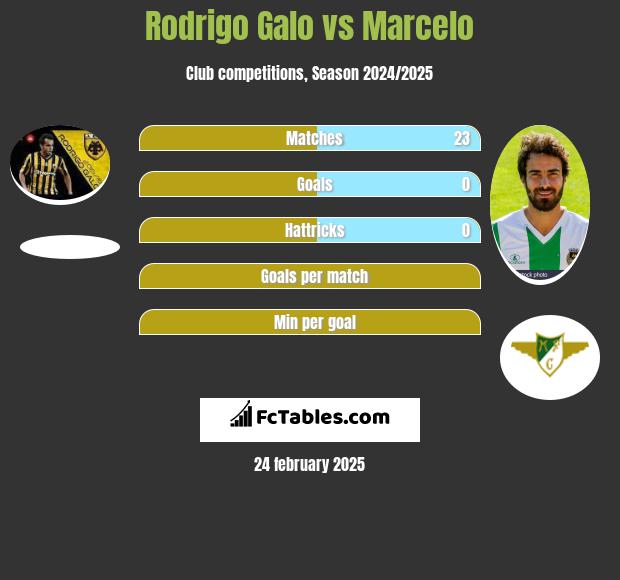 Rodrigo Galo vs Marcelo h2h player stats