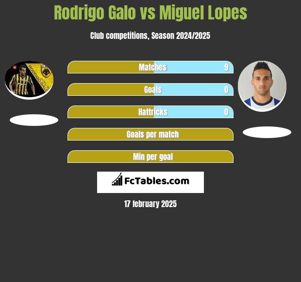 Rodrigo Galo vs Miguel Lopes h2h player stats