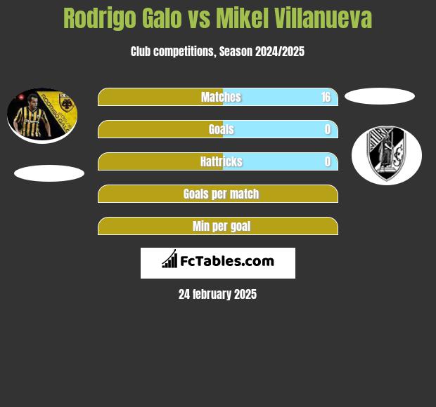 Rodrigo Galo vs Mikel Villanueva h2h player stats