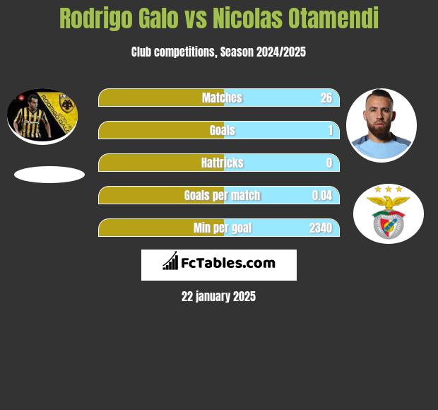 Rodrigo Galo vs Nicolas Otamendi h2h player stats