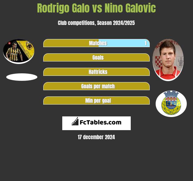 Rodrigo Galo vs Nino Galovic h2h player stats