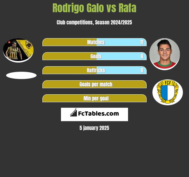 Rodrigo Galo vs Rafa h2h player stats