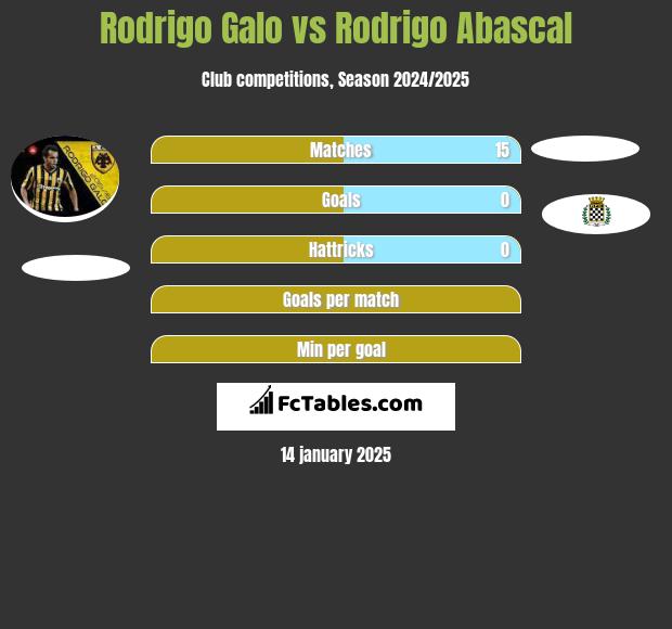 Rodrigo Galo vs Rodrigo Abascal h2h player stats