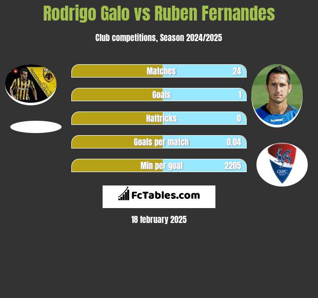 Rodrigo Galo vs Ruben Fernandes h2h player stats