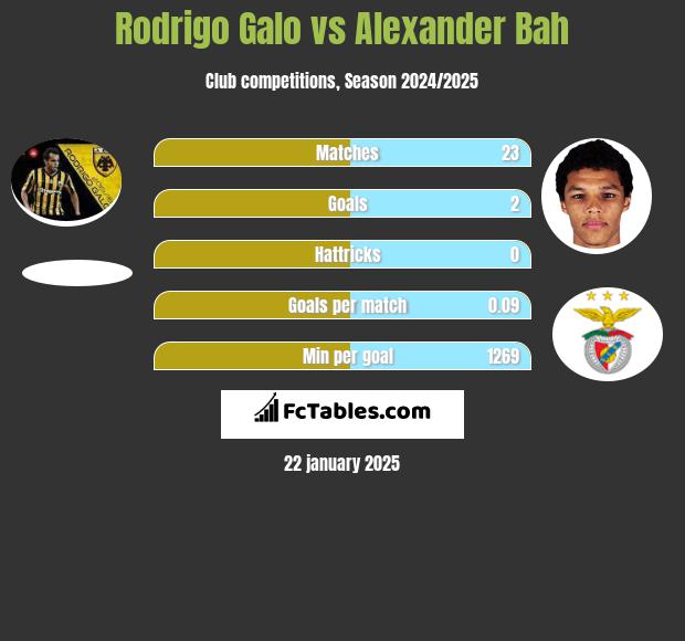 Rodrigo Galo vs Alexander Bah h2h player stats