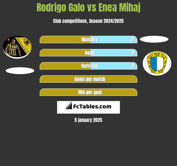 Rodrigo Galo vs Enea Mihaj h2h player stats