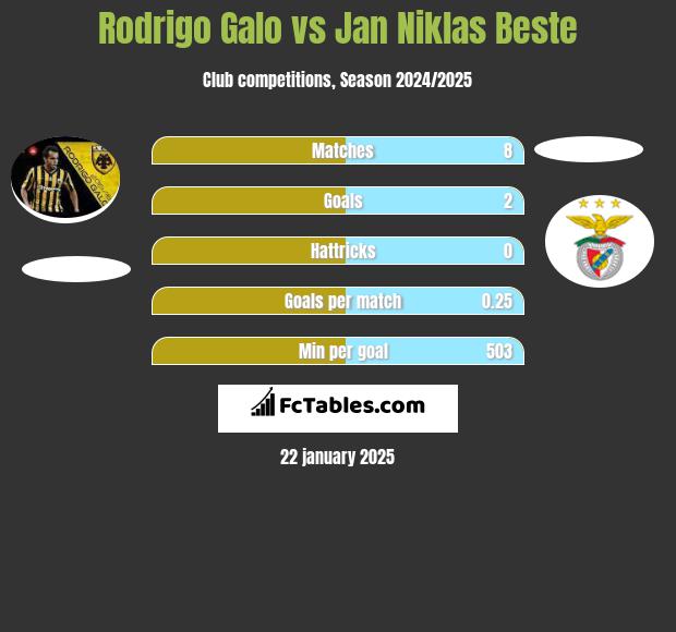 Rodrigo Galo vs Jan Niklas Beste h2h player stats