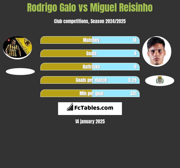 Rodrigo Galo vs Miguel Reisinho h2h player stats