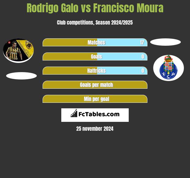 Rodrigo Galo vs Francisco Moura h2h player stats