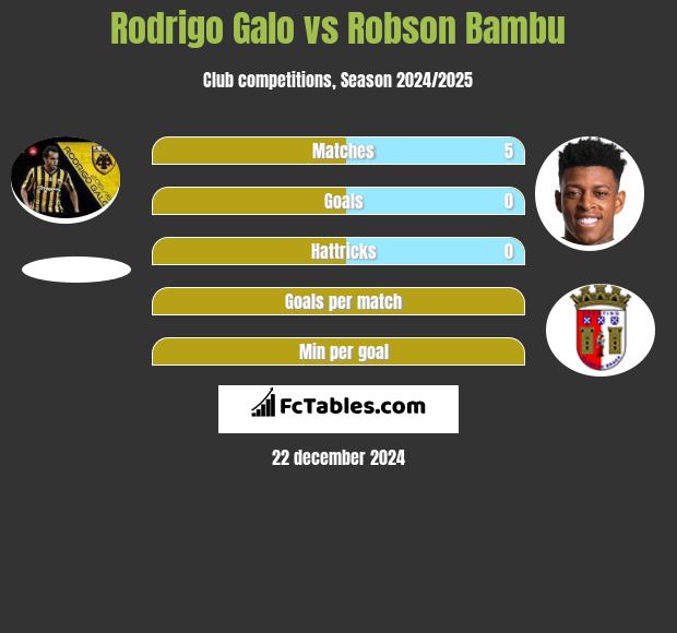 Rodrigo Galo vs Robson Bambu h2h player stats