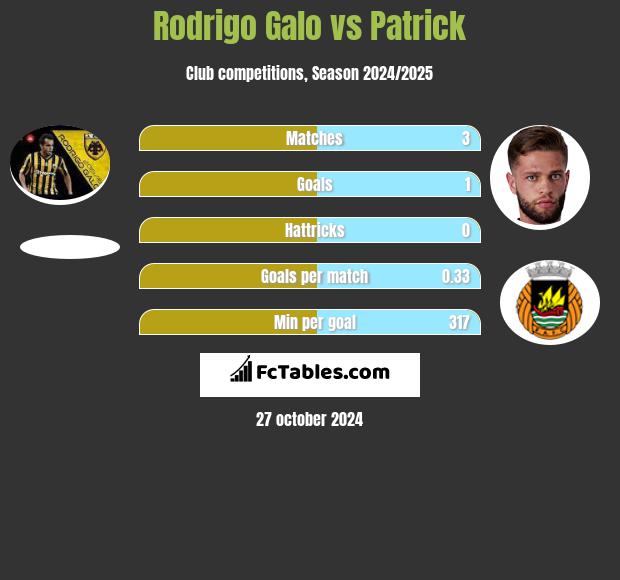 Rodrigo Galo vs Patrick h2h player stats